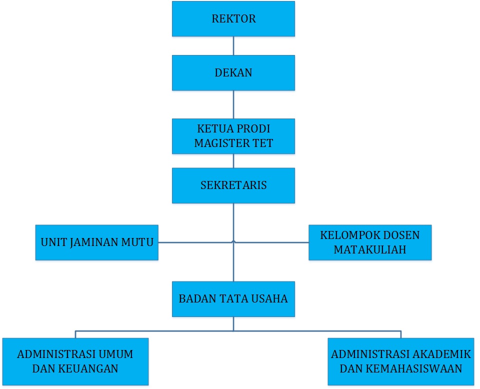 Struktur Organisasi dan Tata Kelola MTET